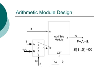 Arithmetic Module Design
Add/Sub
Module
S0
A
B
Add
S
S
2
X
1
A
B
F
VDD
S1
B
A
S
0
0
F=A+B
S[1..0]=00
 
