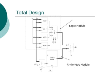Total Design
OR
NOT
XOR
AND
A
B
C
D
4
X
1
F
S[1..0]
Add/Sub
Module
A
S
S0
A
B
Add
S
B
S
F
2
X
1
S2
S
2
X
1
A
B
F
VDD
S1 S0
S1
A B
A
B
F
A
B
F
A
B
F
A F
Logic Module
Arithmetic Module
 