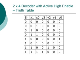 2 x 4 Decoder with Active High Enable
– Truth Table
En x1 x0 y3 y2 y1 y0
0 0 0 0 0 0 0
0 0 1 0 0 0 0
0 1 0 0 0 0 0
0 1 1 0 0 0 0
1 0 0 0 0 0 1
1 0 1 0 0 1 0
1 1 0 0 1 0 0
1 1 1 1 0 0 0
 