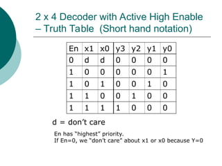 2 x 4 Decoder with Active High Enable
– Truth Table (Short hand notation)
En x1 x0 y3 y2 y1 y0
0 d d 0 0 0 0
1 0 0 0 0 0 1
1 0 1 0 0 1 0
1 1 0 0 1 0 0
1 1 1 1 0 0 0
d = don’t care
En has “highest” priority.
If En=0, we “don’t care” about x1 or x0 because Y=0
 