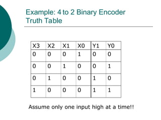 Example: 4 to 2 Binary Encoder
Truth Table
X3 X2 X1 X0 Y1 Y0
0 0 0 1 0 0
0 0 1 0 0 1
0 1 0 0 1 0
1 0 0 0 1 1
Assume only one input high at a time!!
 
