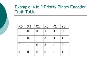 Example: 4 to 2 Priority Binary Encoder
Truth Table
X3 X2 X1 X0 Y1 Y0
0 0 0 1 0 0
0 0 1 d 0 1
0 1 d d 1 0
1 d d d 1 1
 