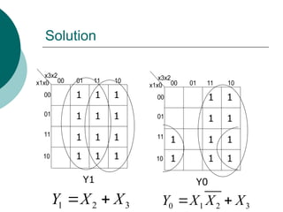 Solution
x3x2
x1x0 00 01 11 10
00
01
11
10
Y1
x3x2
x1x0 00 01 11 10
00
01
11
10
Y0
1
1
1
1
1
1
1
1
1
1
1
1
1
1
1
1
1
1
1
1
1
1
1 2 3
Y X X
  0 1 2 3
Y X X X
 
 