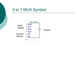 4 to 1 MUX Symbol
Data
Inputs
Control
Inputs
Output
 