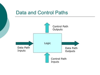 Data and Control Paths
Logic
Data Path
Inputs
Data Path
Outputs
Control Path
Inputs
Control Path
Outputs
 