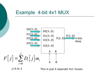 Example 4-bit 4x1 MUX
A B
D0[3..0]
D1[3..0]
D3[3..0]
D2[3..0]
F[3..0] 4 bits
deep
D0[3..0]
D1[3..0]
D2[3..0]
D3[3..0]
A B
F[3..0]
   
3
0
i i
i
F j D j m


j=0 to 3 This is just 4 separate 4x1 muxes
 