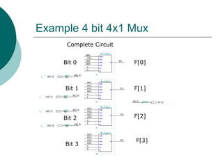 Example 4 bit 4x1 Mux
F[0]
F[1]
F[2]
F[3]
Complete Circuit
Bit 0
Bit 1
Bit 2
Bit 3
 