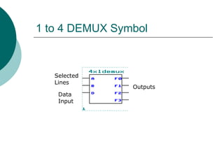 1 to 4 DEMUX Symbol
Data
Input
Selected
Lines
Outputs
 