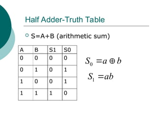 Half Adder-Truth Table
 S=A+B (arithmetic sum)
A B S1 S0
0 0 0 0
0 1 0 1
1 0 0 1
1 1 1 0
0
S a b
 
1
S ab

 