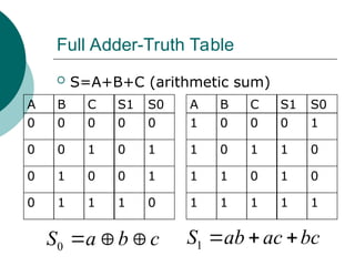 Full Adder-Truth Table
 S=A+B+C (arithmetic sum)
A B C S1 S0
0 0 0 0 0
0 0 1 0 1
0 1 0 0 1
0 1 1 1 0
0
S a b c
   1
S ab ac bc
  
A B C S1 S0
1 0 0 0 1
1 0 1 1 0
1 1 0 1 0
1 1 1 1 1
 