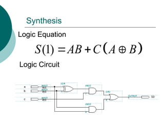 Synthesis
 
(1)
S AB C A B
  
Logic Equation
Logic Circuit
 