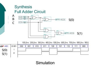 17
AND2 18
OR2
19 cout
OUTPUT
16
AND2
VCC
14 Cin INPUT
VCC
13 B INPUT
10
XOR
11
XOR
15 sum
OUTPUT
VCC
12 A INPUT
Synthesis
Full Adder Circuit
S(0)
S(1)
C
A
B
S(0)
S(1)
Simulation
 