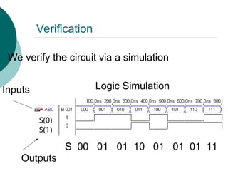 Verification
S(0)
S(1)
We verify the circuit via a simulation
Logic Simulation
Inputs
Outputs
S 00 01 01 10 01 01 01 11
 