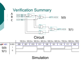 17
AND2 18
OR2
19 cout
OUTPUT
16
AND2
VCC
14 Cin INPUT
VCC
13 B INPUT
10
XOR
11
XOR
15 sum
OUTPUT
VCC
12 A INPUT
Verification Summary
S(0)
S(1)
C
A
B
S(0)
S(1)
Simulation
Circuit
 