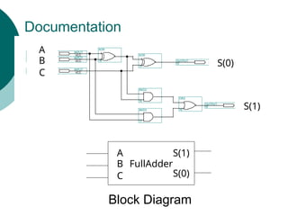 Documentation
17
AND2 18
OR2
19 cout
OUTPUT
16
AND2
VCC
14 Cin INPUT
VCC
13 B INPUT
10
XOR
11
XOR
15 sum
OUTPUT
VCC
12 A INPUT
S(0)
S(1)
C
A
B
FullAdder
C
A
B
S(0)
S(1)
Block Diagram
 