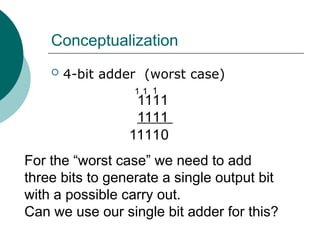 Conceptualization
 4-bit adder (worst case)
1111
1111
11110
1
1
1
For the “worst case” we need to add
three bits to generate a single output bit
with a possible carry out.
Can we use our single bit adder for this?
 