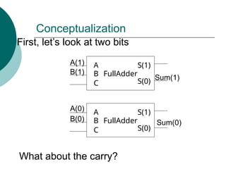 Conceptualization
FullAdder
C
A
B
S(0)
S(1)
FullAdder
C
A
B
S(0)
S(1)
First, let’s look at two bits
A(0)
B(0)
B(1)
A(1)
Sum(0)
Sum(1)
What about the carry?
 
