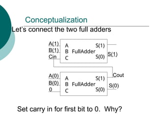 Conceptualization
FullAdder
C
A
B
S(0)
S(1)
FullAdder
C
A
B
S(0)
S(1)
Let’s connect the two full adders
A(0)
B(0)
B(1)
A(1)
S(0)
S(1)
Set carry in for first bit to 0. Why?
Cout
Cin
0
 