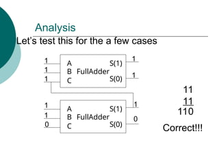 Analysis
FullAdder
C
A
B
S(0)
S(1)
FullAdder
C
A
B
S(0)
S(1)
Let’s test this for the a few cases
0
1
1
1
1
1
1
0
1
1
11
11
110
Correct!!!
 