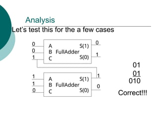 Analysis
FullAdder
C
A
B
S(0)
S(1)
FullAdder
C
A
B
S(0)
S(1)
Let’s test this for the a few cases
1
1
0
0
0
1
1
1
0
0
01
01
010
Correct!!!
 