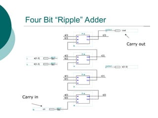 Four Bit “Ripple” Adder
Carry in
Carry out
 