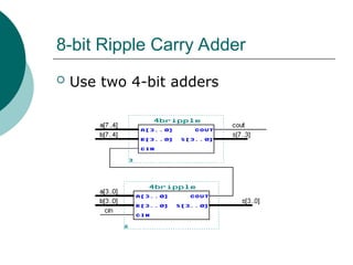 8-bit Ripple Carry Adder
 Use two 4-bit adders
 