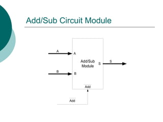 Add/Sub Circuit Module
Add/Sub
Module
A
B
S
Add
A
B
Add
S
 