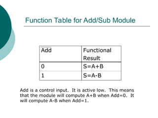 Function Table for Add/Sub Module
Add Functional
Result
0 S=A+B
1 S=A-B
Add is a control input. It is active low. This means
that the module will compute A+B when Add=0. It
will compute A-B when Add=1.
 