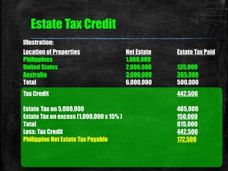 Estate Tax Credit
Illustration:
Location of Properties Net Estate Estate Tax Paid
Philippines 1,000,000
United States 2,00...