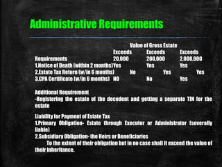 Administrative Requirements
Value of Gross Estate
Exceeds Exceeds Exceeds
Requirements 20,000 200,000 2,000,000
1.Notice o...
