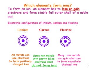 13
To form an ion, an element has to lose or gain
electrons and form stable full outer shell of a noble
gas
Electronic configuration of lithium, carbon and fluorine
Atomic number 3
Lithium
Electronic configuration
2,1
Atomic number 6
Carbon
Electronic configuration
2,4
Atomic number 9
Fluorine
Electronic configuration
2,7
Which elements form ions?
Many non metals
can gain electrons
to form negatively
charged ions
Some non metals
with partly filled
electrons shell
do not form ions
All metals can
lose electrons
to form positively
charged ions
 