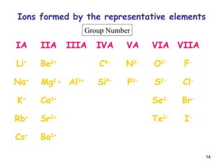 14
IA IIA IIIA IVA VA VIA VIIA
Li+
Be2+
C4-
N3-
O2-
F-
Na+
Mg2
Al3+
Si4-
P3-
S2-
Cl-
K+
Ca2+
Se2-
Br-
Rb+
Sr2+
Te2-
I-
Cs+
Ba2+
Group Number
Ions formed by the representative elements
+
 