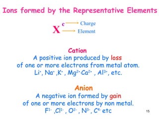 15
A positive ion produced by loss
of one or more electrons from metal atom.
Li+
, Na+
,K+
, Mg2+,
Ca2+
, Al3+
, etc.
Anion
A negative ion formed by gain
of one or more electrons by non metal.
F1-
,Cl1-
, O2-
, N3-
, C4-
etc
X
c Charge
Element
Ions formed by the Representative Elements
Cation
 
