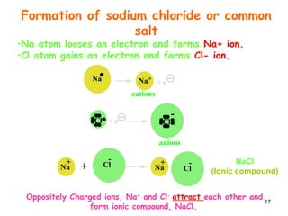 17
Formation of sodium chloride or common
salt
•Na atom looses an electron and forms Na+ ion.
•Cl atom gains an electron and forms Cl- ion.
NaCl
(Ionic compound)
Oppositely Charged ions, Na+
and Cl-
attract each other and
form ionic compound, NaCl.
Cl
+
Na
+ -
Cl
-
Na
+
Na Na+
cations
anions
+ e
+ e
Cl
-
Cl
 