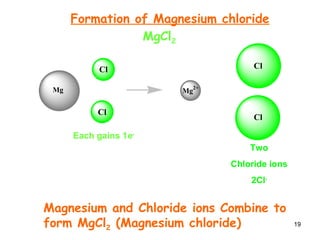 19
Loses 2e-
Each gains 1e-
One
Magnesium ion
Mg2+ Two
Chloride ions
2Cl-
Magnesium and Chloride ions Combine to
form MgCl2 (Magnesium chloride)
Formation of Magnesium chloride
MgCl2
Mg Mg2+
Cl
Cl
Cl
Cl
 