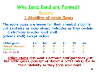 22
The noble gases are known for their chemical stability
and existence as mono atomic molecules as they contain
8 electrons in outer most shell
(valence shell) except Helium
Nobel gases He Ne Ar Kr Xe Rn
Valence electrons 2 8 8 8 8 8
Period no. 1 2 3 4 5 6
No. of shells 1 2 3 4 5 6
Other atoms also want electronic configurations just
like noble gases (concept of duplet & octet rules) due to
their Stability so they form ionic bond
Why Ionic Bond are Formed?
Reasons
1.Stability of noble Gases
 