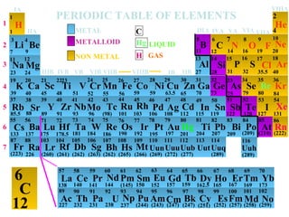 23
Li
1
1
H
2
3
He
C
6
12
4
7
Be B C N O F Ne
4 5 6 7 8 9 10
9 11 12 16
14 19 20
Na Mg Al Si P S Cl Ar
11 12 13 14 15 16 17 18
23 24 27 28 31 32 35.5 40
K Ca Sc Ti V Cr Mn Fe Co Ni Cu Zn Ga Ge As Se Br Kr
19 20 21 2223 24 25 26 27 28 29 35 36
30 31 32 33 34
39 40 45 48 51 52 55 56
Rb Sr Y Zr NbMo Tc Ru Rh Pd Ag Cd In Sn Sb Te I Xe
Cs Ba Lu Hf Ta W Re Os Ir Pt Au Hg Ti Pb Bi Po At Rn
Fr Ra Lr Rf Db Sg Bh Hs MtUunUuuUub UutUuq Uuh
IA
IIB
IIIB IVB VIB
VB VIIB VIIIB IB
IIA IIIA IVA VA VIA VIIA
VIIIA
1
2
3
4
5
6
7
84
59 59 63.5 65 70 73 75 79 80
38 39 40
37 41 42 43 44 46
45 47 48 49 50 51 52 53 54
La Ce Pr NdPm Sm Eu Gd Tb Dy Ho ErTm Yb
Ac Th Pa U Np PuAmCm Bk Cy EsFm Md No
55 56
57 58 59 60 61 62 63 64 65 66 67 68 69 70
71 72 73 74 75 76 77 78 79 80 81 82 83 84 85 86
87
89
88
90 91 92 93 94 95 96 97 98 99 101
100 102
103 104 105 106 107 108 109 110 111 112 113 114 116
85.5 88 89 91 93 96 (98) 101 103 106 108 112 115 119 122 131
133 137
128 127
175 178.5 181 184 186 190 192 195 197 201 204 207 209 (209) (210) (222)
(223) 226 (260) (261) (262) (263) (262) (265) (266) (269) (272) (277) (289) (289)
138 140 141 144 (145) 150 152 157 159 162.5 165 167 169 173
227 232 231 238 237 (244) (243) (247) (247) (251) (252) (257) (258) (259)
NON METAL
C
H
Hg
SOLID
GAS
LIQUID
METAL
METALLOID
PERIODIC TABLE OF ELEMENTS
 