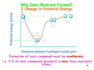 24
…………
.
.
.
+
…………………………..
(a)
(b)
(c)
(d)
75pm
75
-436
0
Distance between hydrogen nuclei (pm)
Potential
energy
(k/mol)
2.Change in Potential Energy
Formation of ionic compound must be exothermic
i.e. P.E of ionic compound (product) is less than reactants
atoms.
Why Ionic Bond are Formed?
 