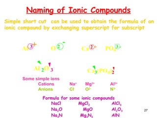27
Formula for some ionic compounds
NaCl MgCl2 AlCl3
Na2O MgO Al2O3
Na3N Mg3N2 AlN
Some simple ions
Cations Na+
Mg2+
Al3+
Anions Cl-
O2-
N3-
Simple short cut can be used to obtain the formula of an
ionic compound by exchanging superscript for subscript
Naming of Ionic Compounds
Ca 2 +
Ca3(PO4)2
PO4
3 -
Al 3 O 2
Al 2O 3
-
+
 