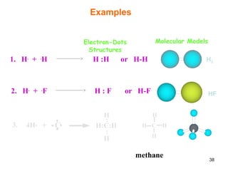 38
C H
H
H
H
1. H.
+ .
H H :H or H­H
2. H.
+ .
F H : F or H­F
Or
4H. H:C:H
:
:
H
H
3. + C
methane
H2
HF
CH4
Examples
Electron-Dots
Structures
Molecular Models
 