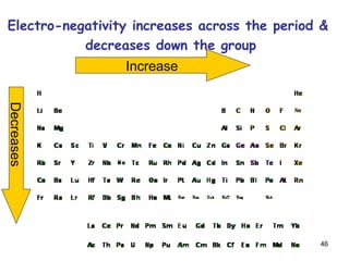 46
Electro-negativity increases across the period &
decreases down the group
Increase
Decreases
 