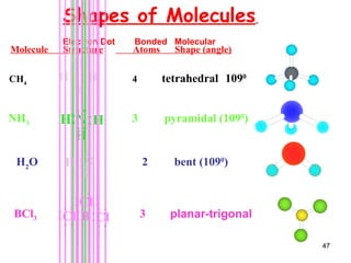 47
Shapes of Molecules
Electron Dot Bonded Molecular
Molecule Structure Atoms Shape (angle)
CH4
4 tetrahedral (1090
)
NH3
3 pyramidal (1090
)
H2
O 2 bent (1090
)
H H
H
H
C
H N H
H
H
H
O
BCl3 3
Cl
B
Cl
Cl
planar-trigonal
 