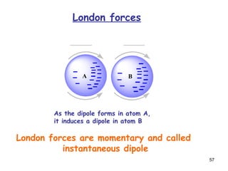 57
London forces
As the dipole forms in atom A,
it induces a dipole in atom B
London forces are momentary and called
instantaneous dipole
A B
δ-
δ+ δ+ δ-
 
