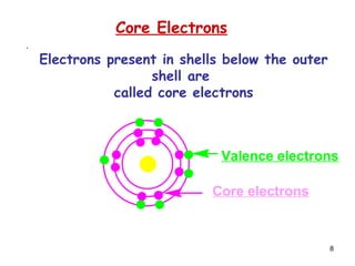 8
Core Electrons
.
Electrons present in shells below the outer
shell are
called core electrons
Core electrons
Valence electrons
 