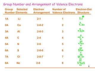 9
Group Number and Arrangement of Valence Electrons
Group Selected Electron Number of Electron-Dot
Number Elements Arrangement Valence Electrons Structure
1A Li 2-1 1
2A Ca 2-8-2 2
3A Al 2-8-3 3
4A C 2-4 4
5A N 2-5 5
6A S 2-8-6 6
7A Cl 2-8-7 7
8A Ne 2-8 8
Li
Ca
Al
C
N
S
Cl
Ne
 