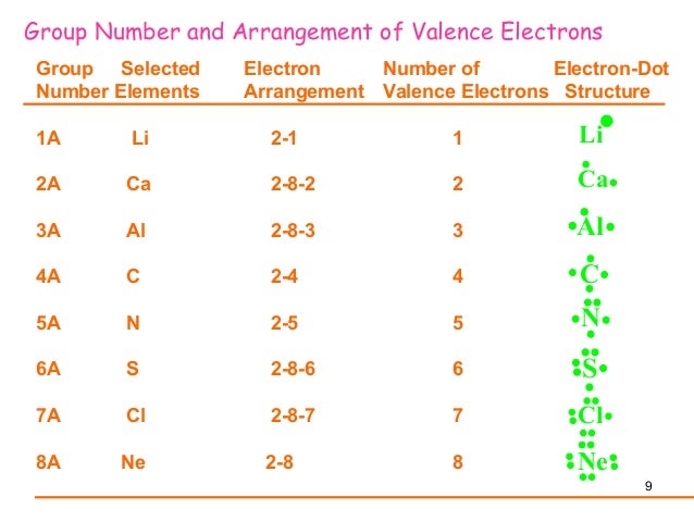 properties chemical of groups elements 04 bonds chemical