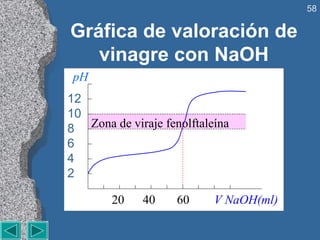 Gráfica de valoración de vinagre con NaOH Zona de viraje fenolftaleína 20  40  60  V NaOH(ml) 12 10  8 6 4 2 pH 