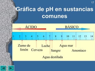 17

    Gráfica de pH en sustancias
             comunes
         ÁCIDO                        BÁSICO

1    2   3   4   5   6   7   8   9    10   11   12   13   14


    Zumo de      Leche      Agua mar
     limón Cerveza     Sangre      Amoniaco
                     Agua destilada
 