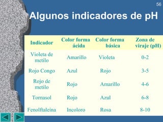 56

Algunos indicadores de pH

                Color forma Color forma   Zona de
 Indicador
                    ácida       básica    viraje (pH)
 Violeta de
                 Amarillo    Violeta        0-2
  metilo
Rojo Congo       Azul         Rojo          3-5
  Rojo de
                 Rojo         Amarillo      4-6
  metilo
  Tornasol       Rojo         Azul          6-8

Fenolftaleína    Incoloro     Rosa          8-10
 