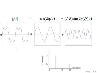 g(t) = sin(2πf t) + (1/3)sin(2π(3f) t)
= +
Slides: Efros
Coefficient
t
g
 